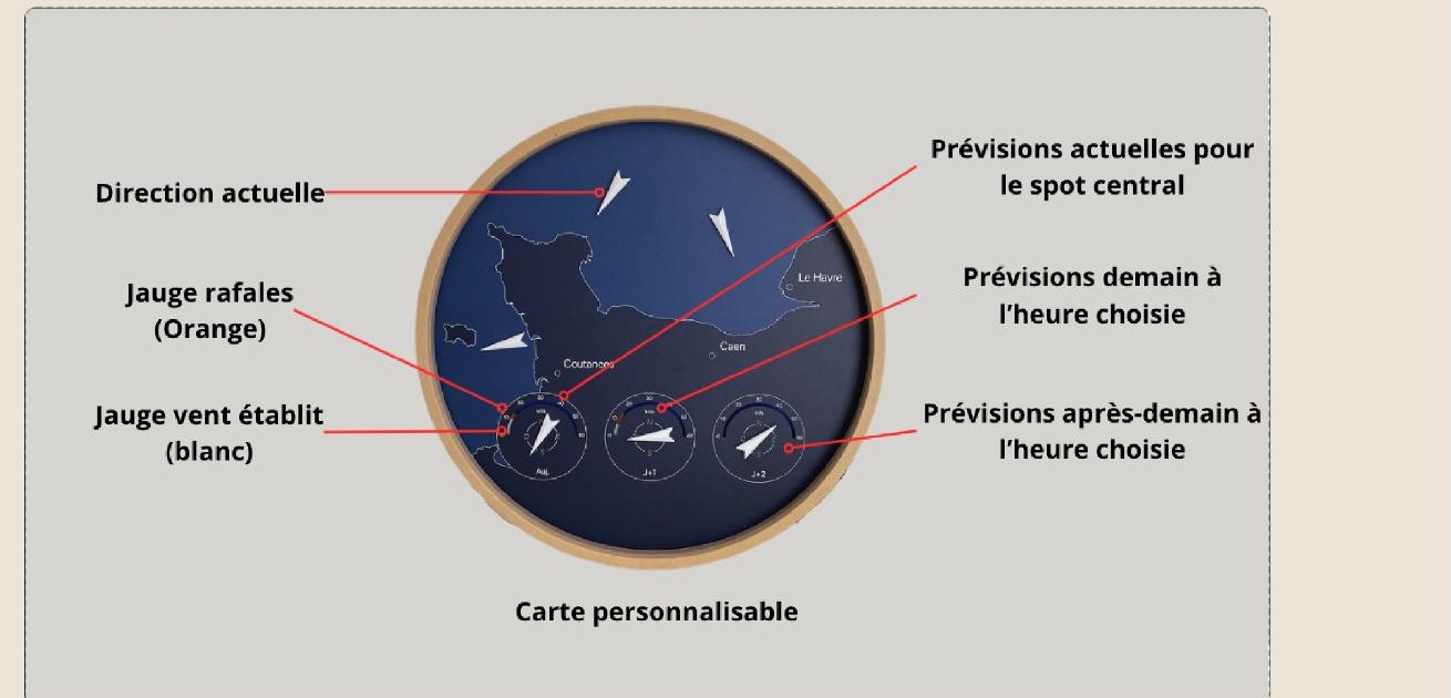 Schéma annoté de L'Horloge du Vent : direction actuelle, jauge des rafales, jauge du vent établi, prévisions actuelles, demain et après-demain, carte personnalisable.